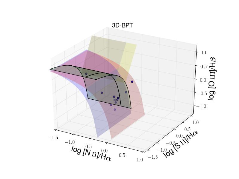 Classifying galaxies Uncertainties in classification due to measurement errors uncertainties in diagnostic scheme Not always consistent results LOG ([OIII]/Hβ) 1.5 1.0 0.5 0.0-0.