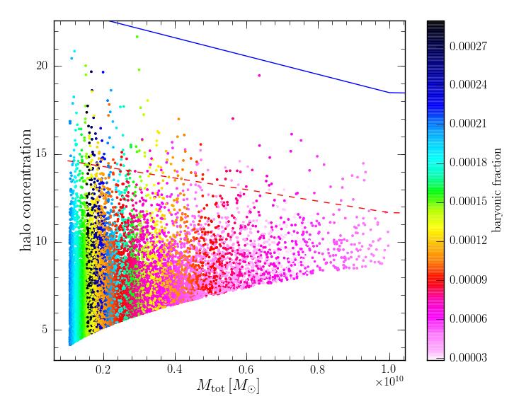 Baryonic fractions at odd with plausible star formation histories bf :