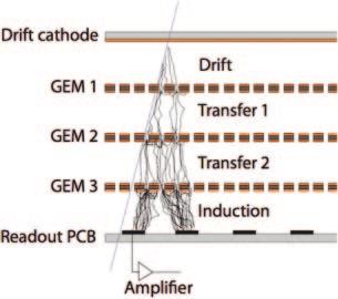 4 L. BORGONOVI Fig. 3. Structure of the Triple-GEM detector with three foils, a drift electrode on the top and a read-out electrode at the bottom defining drift and induction fields.