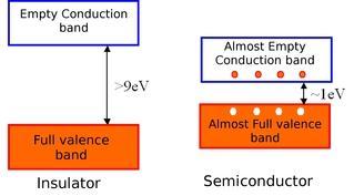 Electron energy bands in silicon and SiO 2 Totally filled bands and totally empty bands do not allow current flow (just as