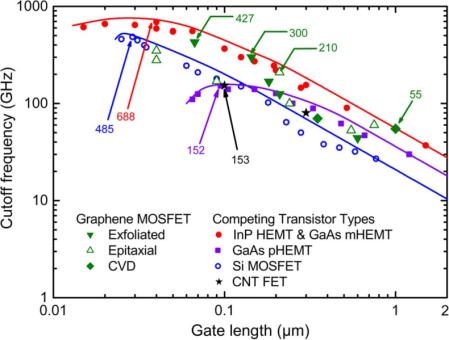 GFET State of the art 5 Figures of merit: f t, f max f t,: Current gain cut-off frequency f max Maximum