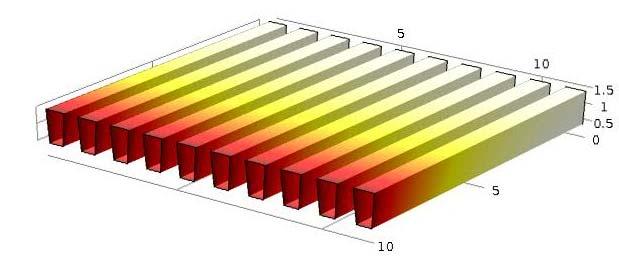 Results Temperature variation Temperature of the walls of