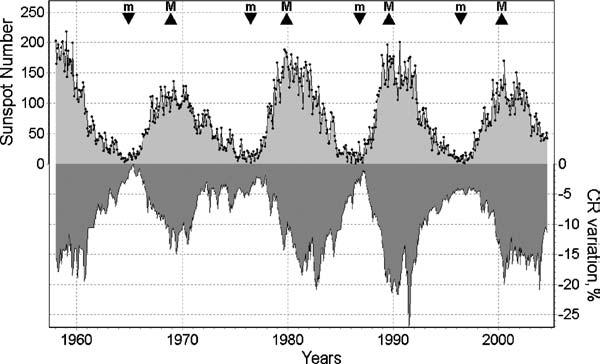 356 E. EROSHENKO ET AL. Figure 8. Long-term variations of the sunspot number and CR variations on Moscow NM recorded during last four solar cycles.