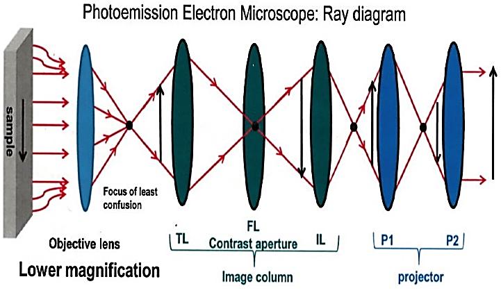 Imaging (ii) :Photoemssion electron