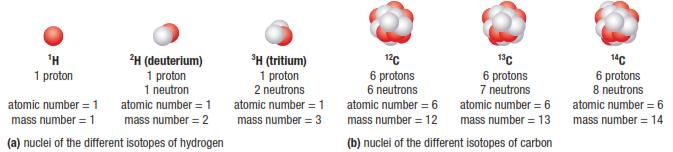 Recall how to use the periodic table: Isotopes and Radioisotopes Isotopes are atoms that have more neutrons that other atoms of the same element and therefore have a greater mass.