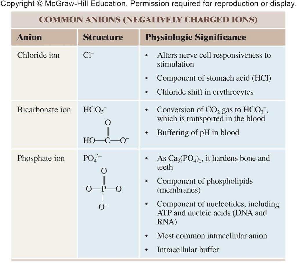 Common Ions in the Human Body and Their