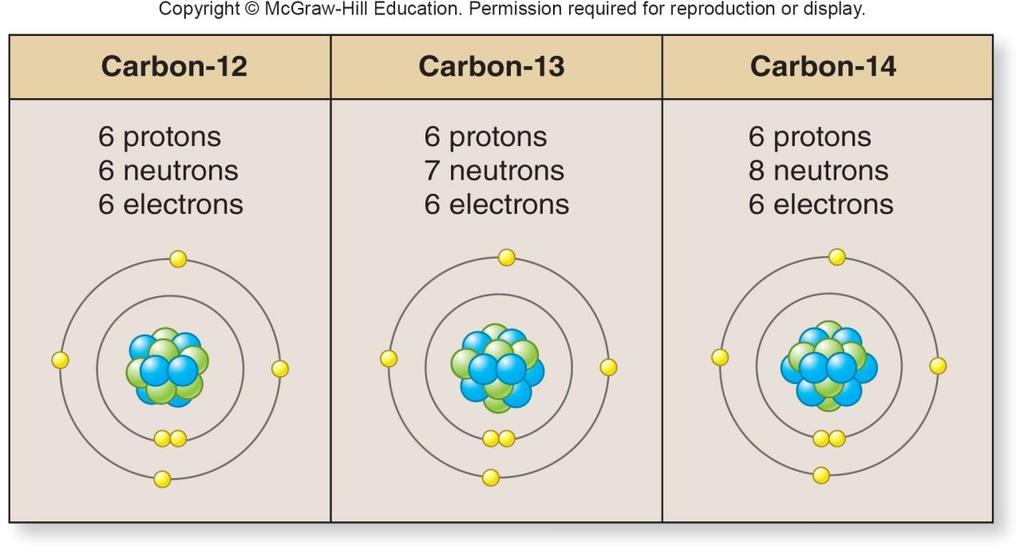 2.1b Isotopes Isotopes are different atoms of the same element Same number of protons and electrons; different number of neutrons Identical chemical