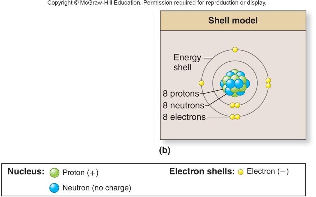 2.1a Matter, Atoms, Elements, and the Periodic Table Diagramming atomic structures An atom has shells of electrons surrounding the nucleus Each shell has given energy level Each shell