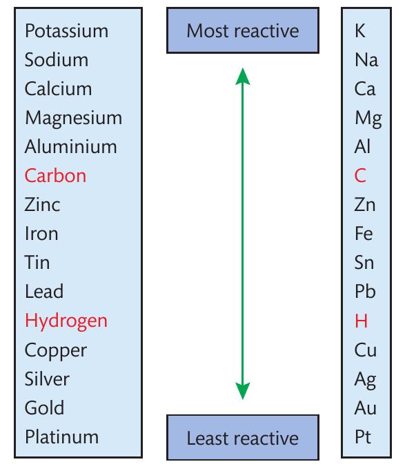 4.6 Reactivity series The reactivity series lists metals in order of reactivity with oxygen, water and acids. The most reactive metals are at the t of the list.