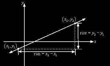 Note as well that if we have the slope (written as a fraction) and a point on the line, say, then we can easily find a second point that is also on the line.