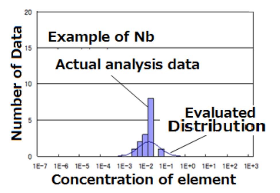 ISO DIS16966: Image of Setup the input data for Activation Calculation 2 Concentration of chemical elemental composition in target waste Distribution of element concentration Average and standard