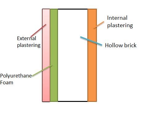 1. Calculation of overall heat transfer coefficient b. Thermal conductivity resistance of the wall (U D ) Material λ W/mK Internal Plastering 0.870 Hollow brick 0.450 Polyurethane Foam 0.