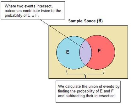 Unions of Events In probability, the words union and intersection are used to join events.