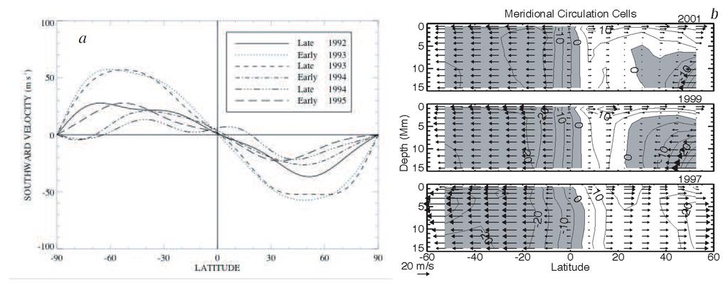 Figure 9: Spatial and temporal variation of the meridional circulation in the surface layers of the Sun.