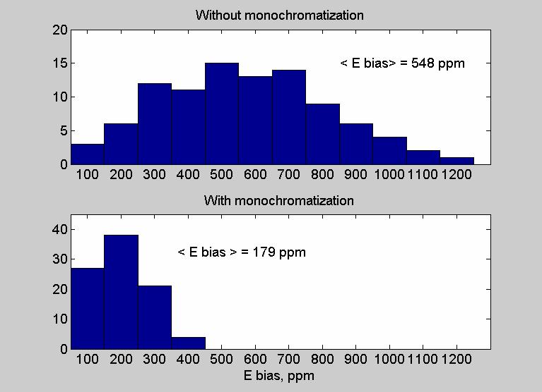 Figure 7. Distribution of the energy bias for one hundred different simulated NLC machines for the nominal (top plot) and modified (bottom plot) IP parameters. Figure 8.