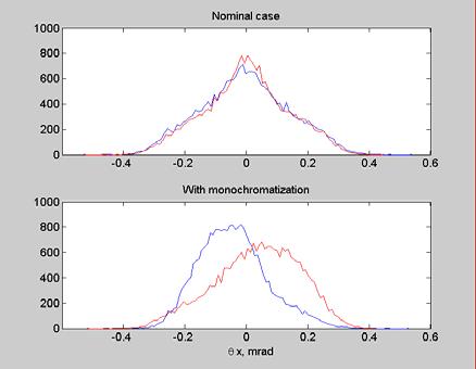 The width of the horizontal distributions of the outgoing disrupted beam and of the beamstrahlung photons do not increase with the modified parameters, as shown in Figure 9.