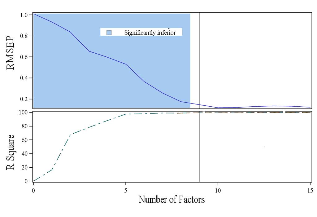 Data Analysis 12 factors tted. By 4 factors the nal shape has emerged, and perhaps shows its most satisfactory form at 6 factors. After 15 factors, high frequency noise begins to appear.