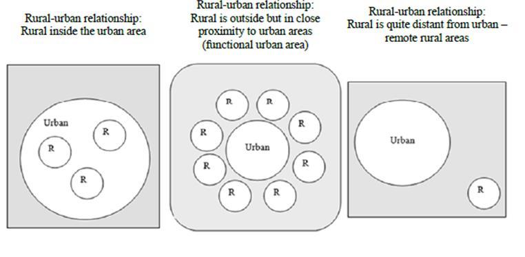 Three Types of Rural Areas Definitions can help better tailor policy responses Rural areas face different challenges, opportunities and policy