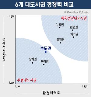 Competitiveness of Seoul vs 6 major metropolitan regions