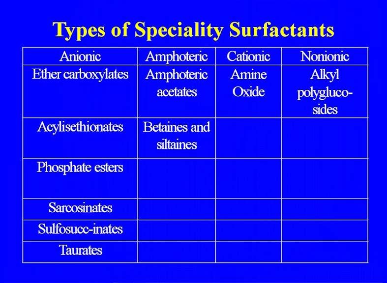 (Refer Slide Time: 12:46) Again these are the some of the various type of the specialty surfactant that is available in the market, let the anionic,