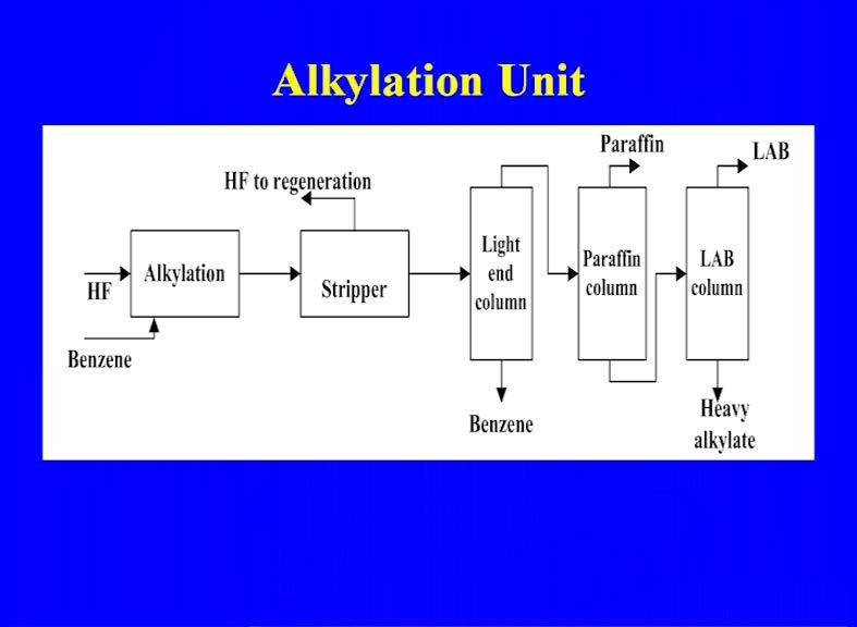 This unit consist of alkylation because the product of the alkylation that you have the alkylation section, fractionation section, acid regeneration