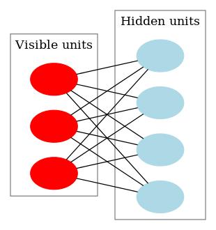 Review of RBM(1) A restricted Boltzmann machine (RBM) is a generative stochastic neural network that can learn a probability distribution over its set of inputs.