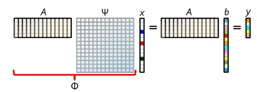 Compressive Sampling (CS) Computation: 1. Solve for x such that Φx = y. 2.