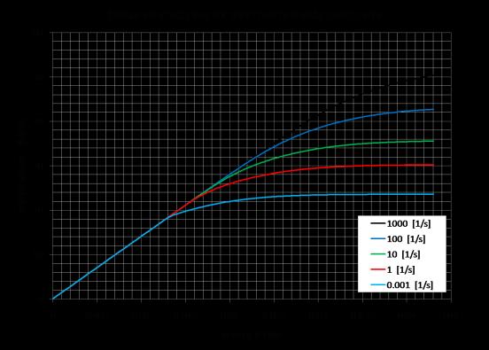 Fiber shape (Aspect Ratio) Fiber orientation Fiber evolution (finite strain) i Pros Cons Fast model preparation/solution Accurate predictions