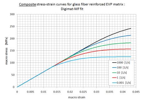 DIGIMAT-MF: Major Capabilities Materials: Per Phase (of a composite): Thermo-Elastic: Anisotropic, Temperature dependent.