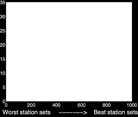 Normalized singular value Best Set of 10 stations Worst Set of 10 stations Seismic inversions are wellconditioned when the singular values fall off slowly (when the