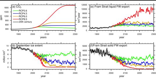 Ice Loss Influences Ocean Freshwater Budgets Reductions in solid (ice) transport to