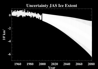 variability dominates On 20+ years, model uncertainty dominates On 50+