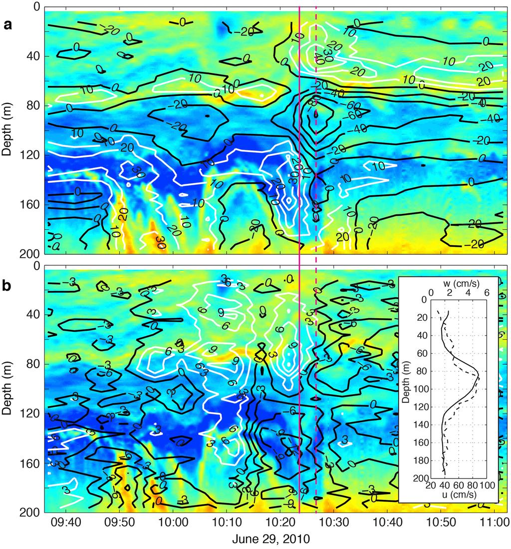 Figure 6. (a) Zonal and (b) vertical velocity data from the ship s ADCP overlain on the 120 khz backscatter data (db) from the EK500 echo sounder.