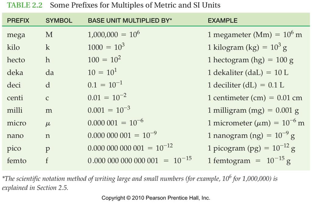 The metric system is a base 10 system.