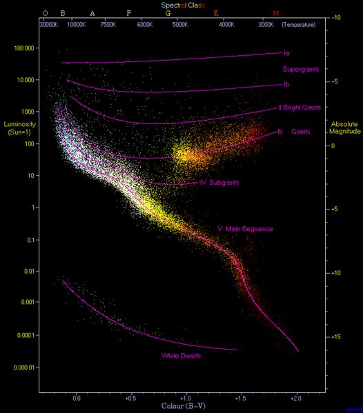 Stars Another example of the Hertzsprung-Russell Diagram (H-R) Wikipedia's example Here you