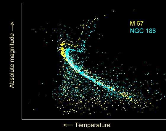 Stars The spectral temperature luminosity graph is like a Hertzsprung-Russell Diagram (H-R) but is usually for smaller samples