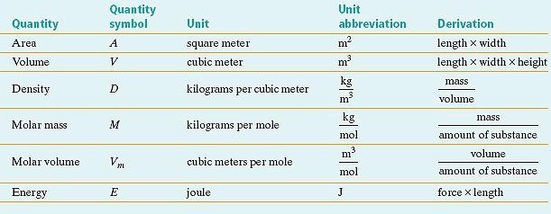 Section 2 Units of Measurement Derived SI Units Combinations of SI