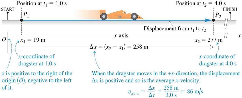 Displacement, Time, and Average Velocity The figure illustrates how these quantities are related: A particle moving along the x-axis has a coordinate x.