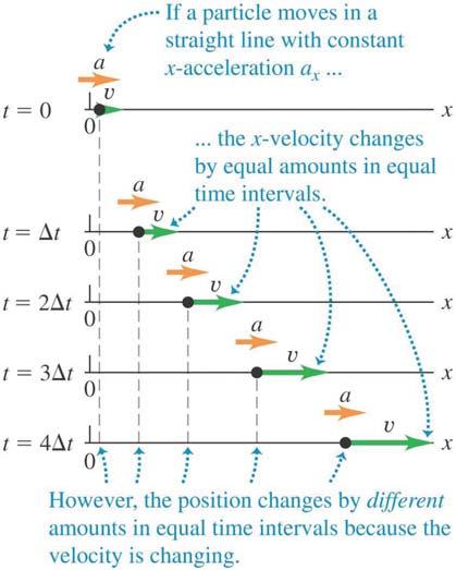 Motion with Constant Acceleration For a particle with