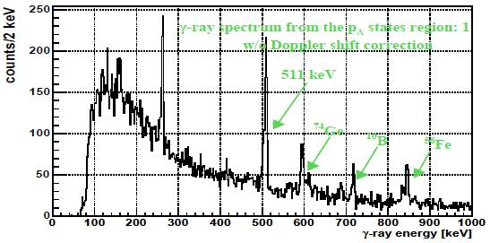 3 g rays coincident with the p L region E g (7/2 + 5/2 + ) = 262.9±0.