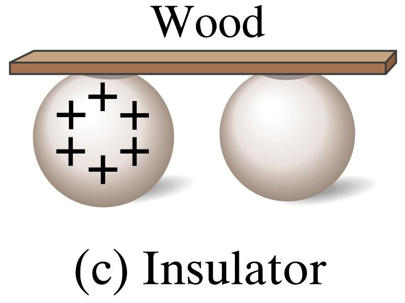 Metals are generally good conductors whereas most other materials are insulators.