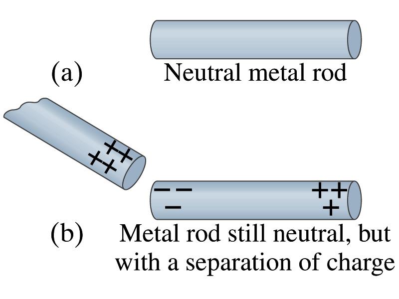 Induced Charge When a positively charged metal object is brought close to an uncharged metal object If two objects touch each other, the