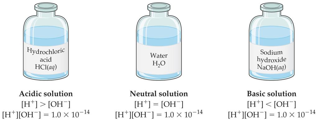 Aqueous Solutions Can Be Acidic, Basic, or Neutral If a solution is neutral, [H + ] = [OH ].