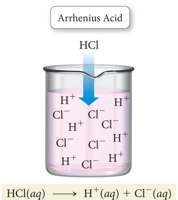 Arrhenius Arrhenius Acid Base An acid is a substance that,