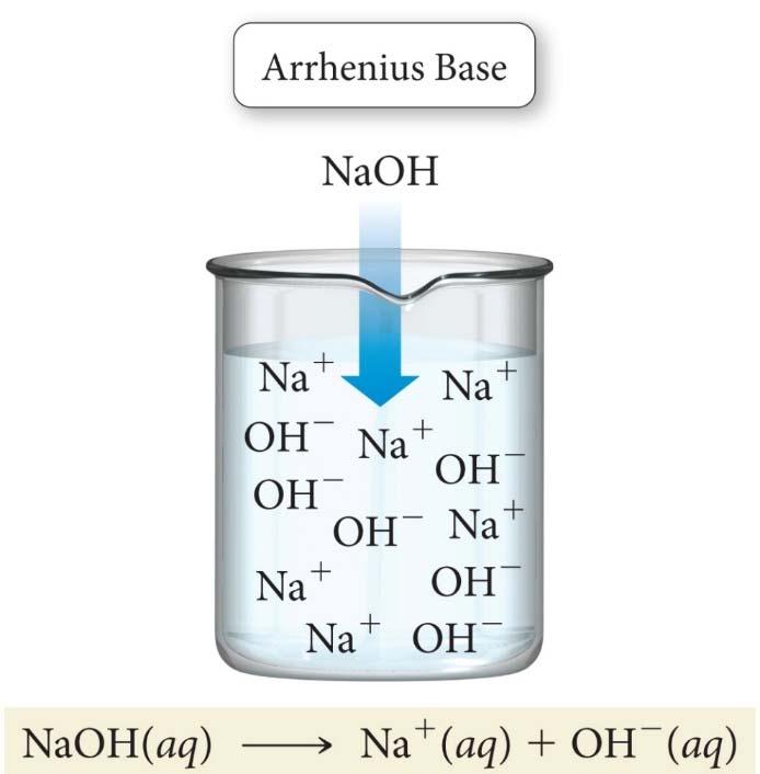 hydrogen ions. A base is a substance that,  hydroxide ions.