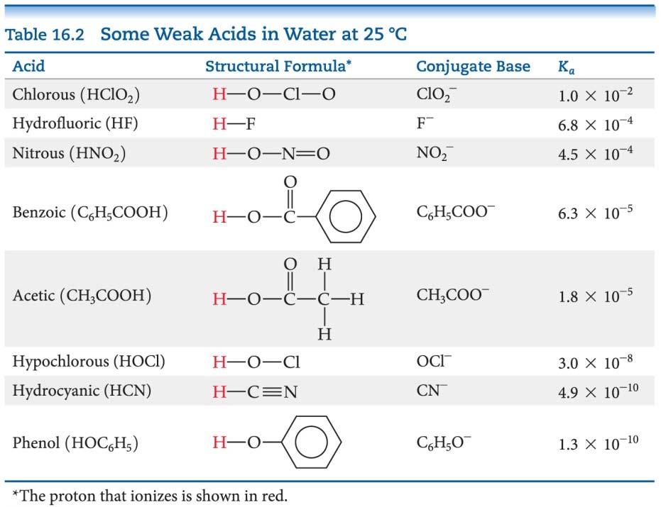 Weak For a weak acid, the equation for its dissociation is HA(aq) + H 2 O(l) H 3 O + (aq) + A (aq) Since it is an equilibrium, there is an
