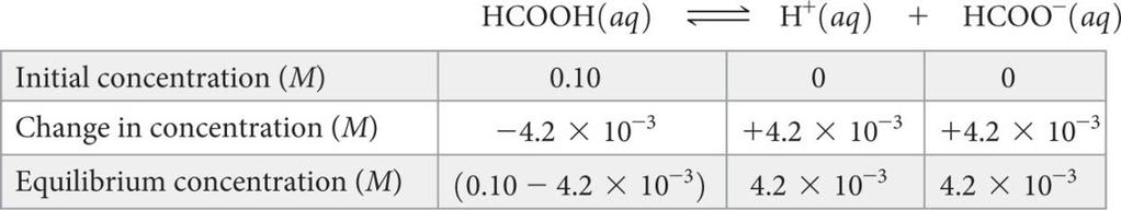 Sample Exercise 16.10 Calculating K a from Measured ph Continued To determine the concentrations of the species involved in the equilibrium, we imagine that the solution is initially 0.