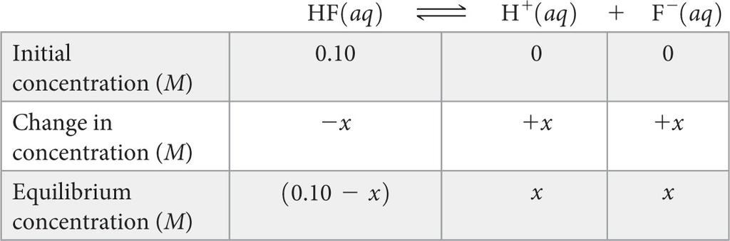 Sample Exercise 16.13 Using the Quadratic Equation to Calculate ph Percent Ionization Calculate the ph percentage of HF molecules ionized in a 0.10 M HF solution.