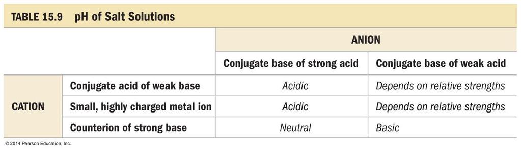 Salt Solutions Acidic, Basic, or Neutral?
