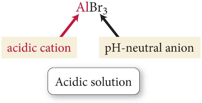 Determining the Overall Acidity or Basicity of Salt Solutions Determine if the solution formed by each salt is acidic, basic, or neutral. a. SrCl 2 b. AlBr 3 c. CH 3 NH 3 NO 3 d. NaCHO 2 e.